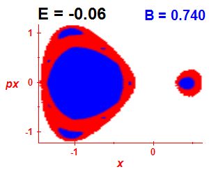Section of regularity (B=0.74,E=-0.06)