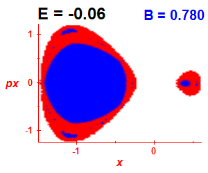 Section of regularity (B=0.78,E=-0.06)
