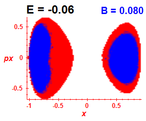 Section of regularity (B=0.08,E=-0.06)