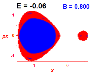 Section of regularity (B=0.8,E=-0.06)