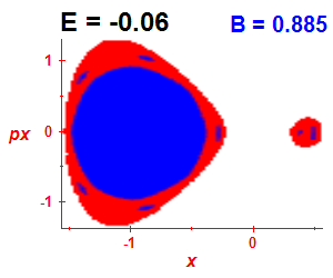Section of regularity (B=0.885,E=-0.06)