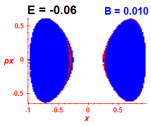 Section of regularity (B=0.01,E=-0.06)
