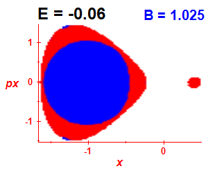 Section of regularity (B=1.025,E=-0.06)