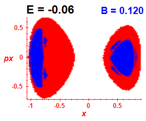Section of regularity (B=0.12,E=-0.06)