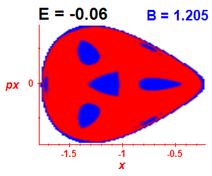Section of regularity (B=1.205,E=-0.06)