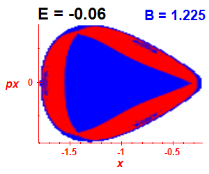 Section of regularity (B=1.225,E=-0.06)