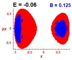 Section of regularity (B=0.125,E=-0.06)