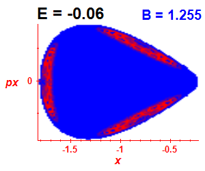 Section of regularity (B=1.255,E=-0.06)