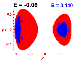 Section of regularity (B=0.14,E=-0.06)