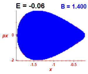 Section of regularity (B=1.4,E=-0.06)