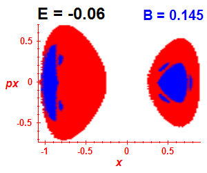 Section of regularity (B=0.145,E=-0.06)