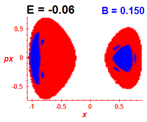 Section of regularity (B=0.15,E=-0.06)