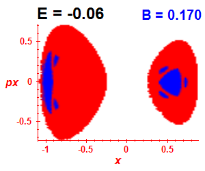Section of regularity (B=0.17,E=-0.06)