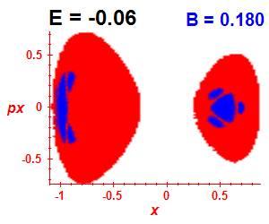 Section of regularity (B=0.18,E=-0.06)