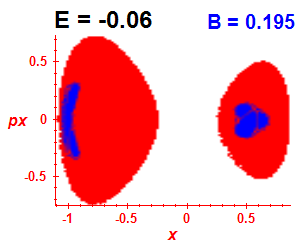 Section of regularity (B=0.195,E=-0.06)