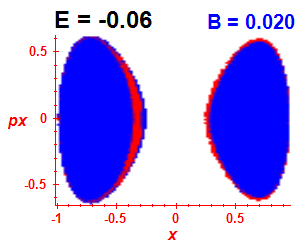 Section of regularity (B=0.02,E=-0.06)