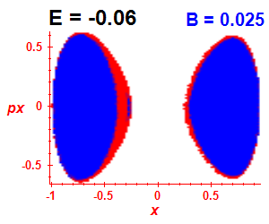 Section of regularity (B=0.025,E=-0.06)