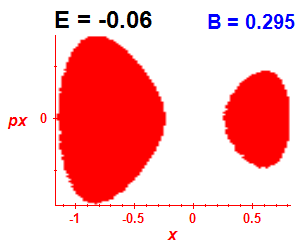 Section of regularity (B=0.295,E=-0.06)