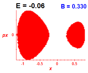 Section of regularity (B=0.33,E=-0.06)