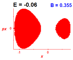 Section of regularity (B=0.355,E=-0.06)