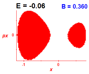 Section of regularity (B=0.36,E=-0.06)