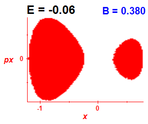 Section of regularity (B=0.38,E=-0.06)