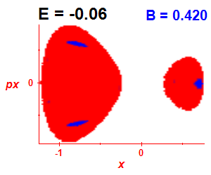 Section of regularity (B=0.42,E=-0.06)