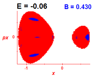 Section of regularity (B=0.43,E=-0.06)