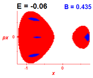 Section of regularity (B=0.435,E=-0.06)