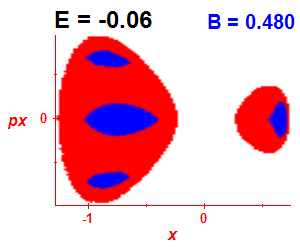 Section of regularity (B=0.48,E=-0.06)