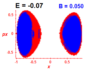 Section of regularity (B=0.05,E=-0.07)
