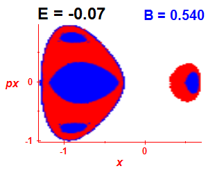 Section of regularity (B=0.54,E=-0.07)