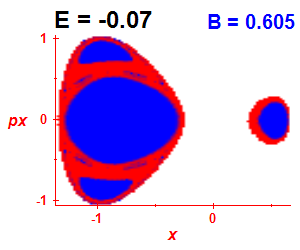 Section of regularity (B=0.605,E=-0.07)