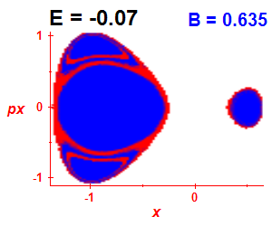 Section of regularity (B=0.635,E=-0.07)