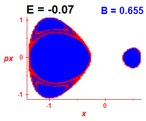 Section of regularity (B=0.655,E=-0.07)