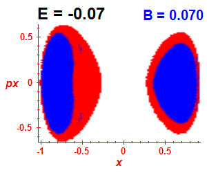 Section of regularity (B=0.07,E=-0.07)