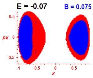 Section of regularity (B=0.075,E=-0.07)