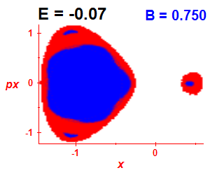 Section of regularity (B=0.75,E=-0.07)