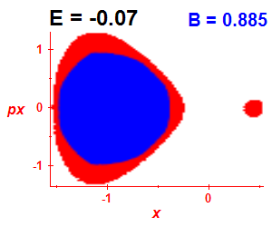 Section of regularity (B=0.885,E=-0.07)