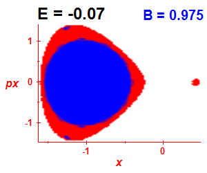 Section of regularity (B=0.975,E=-0.07)