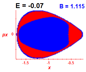 Section of regularity (B=1.115,E=-0.07)