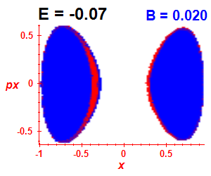 Section of regularity (B=0.02,E=-0.07)