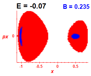 Section of regularity (B=0.235,E=-0.07)