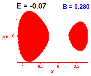 Section of regularity (B=0.28,E=-0.07)