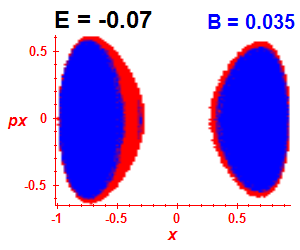 Section of regularity (B=0.035,E=-0.07)