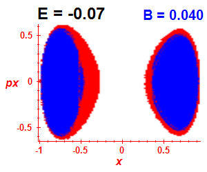 Section of regularity (B=0.04,E=-0.07)