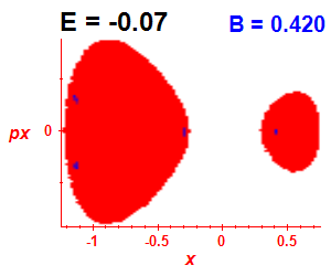 Section of regularity (B=0.42,E=-0.07)