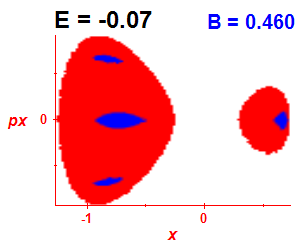 Section of regularity (B=0.46,E=-0.07)