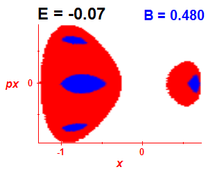 Section of regularity (B=0.48,E=-0.07)