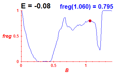 freg(B,E=-0.08)